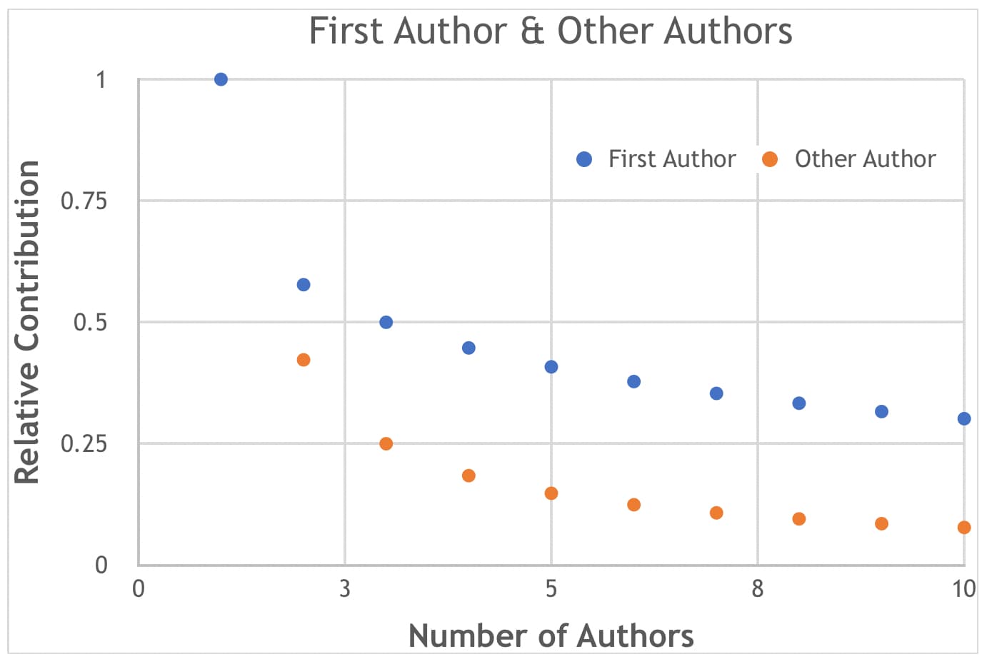 first author only relative contribution graph