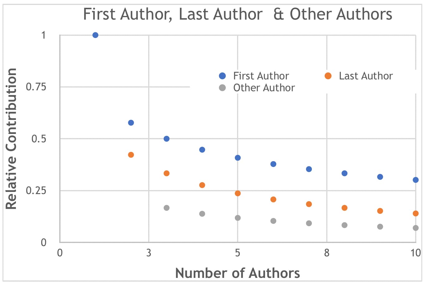 first and last authors relative contribution graph